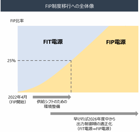 FIP制度移行への全体像【JIF 第11 期決算説明資料より】