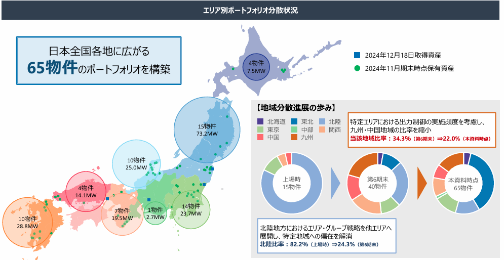 エリア別ポートフォリオ分散状況【JIF 第11 期決算説明資料より】