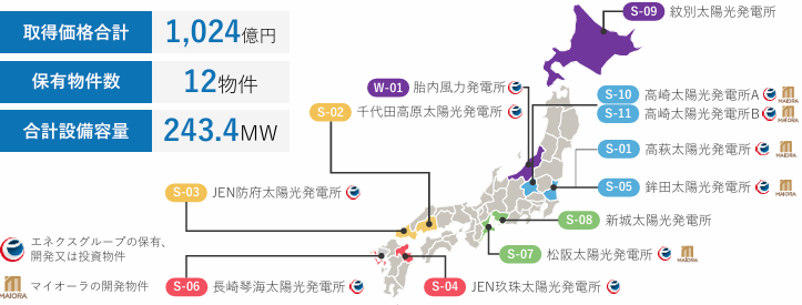 ポートフォリオの状況（全体）【エネクス・インフラ投資法人　2025年5月期（第11期）決算資料より】