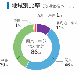 地域別比率【エネクス・インフラ投資法人　2025年5月期（第11期）決算資料より】