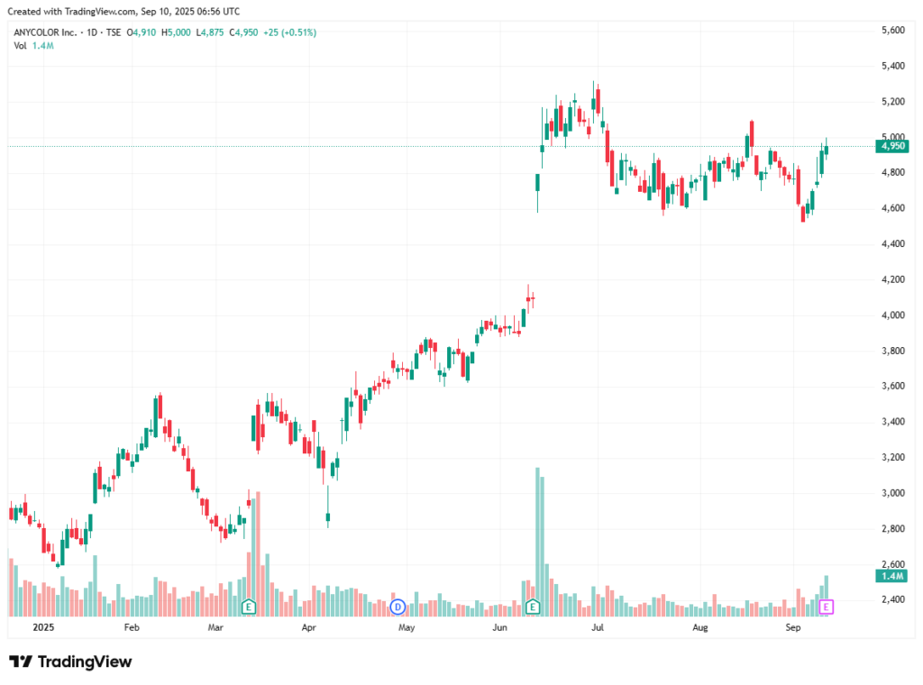 ANYCOLOR(5032) TradingView提供のチャート