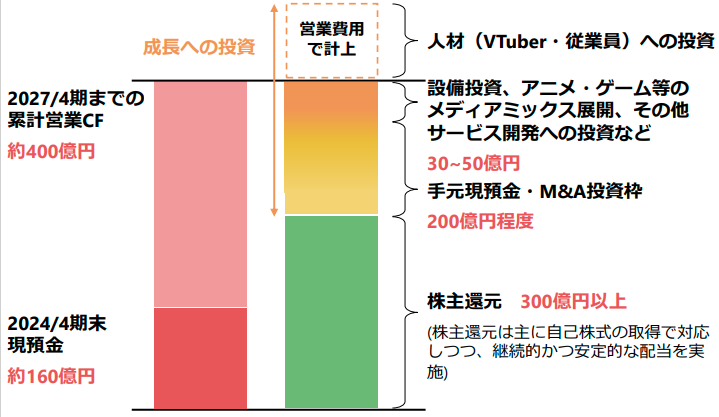 キャピタル・アロケーションのイメージ 【ANYCOLOR 2026年4月期 第1四半期決算説明資料より】