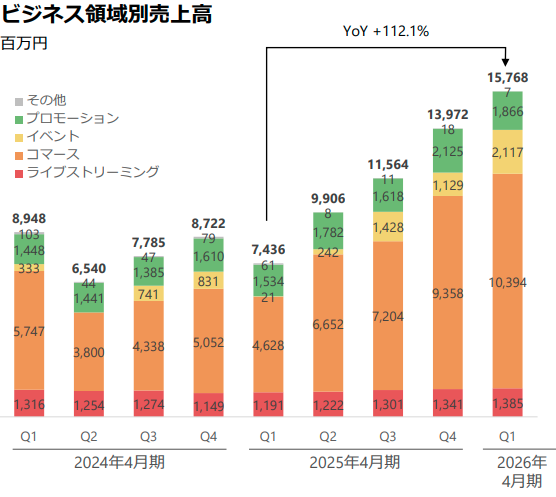 ビジネス領域別売上高 【ANYCOLOR 2026年4月期 第1四半期決算説明資料より】