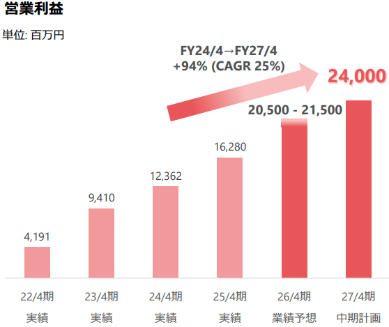 中期経営目標 ー営業利益【ANYCOLOR 2026年4月期 第1四半期決算説明資料より】