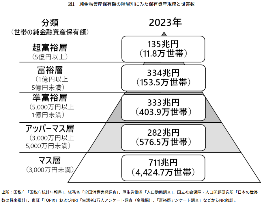純金融資産保有額の階層別にみた保有資産規模と世帯数