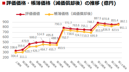 評価価格推移(出典:カナディアン・ソーラー・インフラ投資法人 第16期(2025年6月期) 決算説明会資料)
