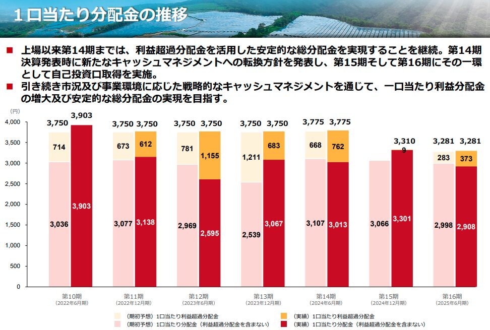 分配金推移(出典:カナディアン・ソーラー・インフラ投資法人 第16期(2025年6月期) 決算説明会資料)