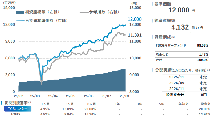 TOBハンター 8月期 基準価額と純資産額の推移【TOBハンター 8月期 月次報告書より】