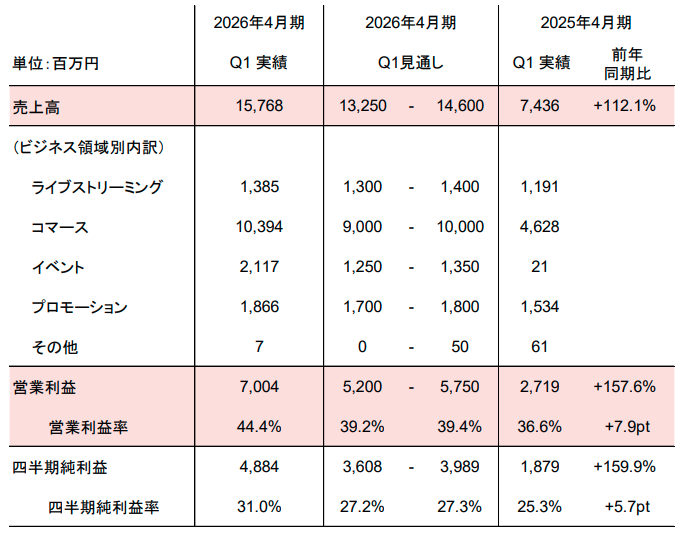 2026年4月期1Q 決算ハイライト 【ANYCOLOR 2026年4月期 第1四半期決算説明資料より】