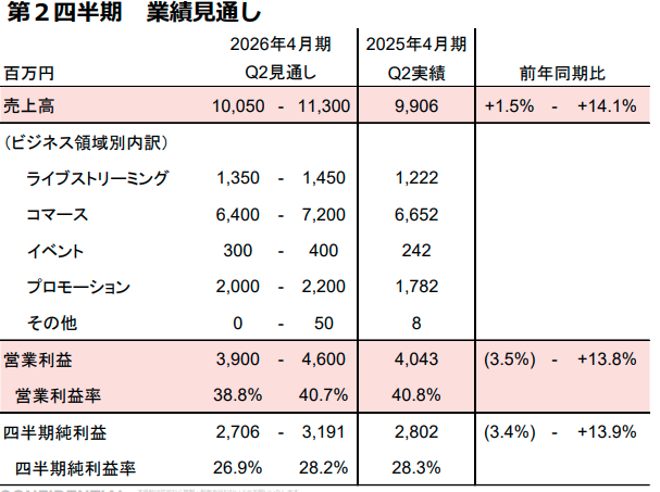 2026年2Q業績見通し 【ANYCOLOR 2026年4月期 第1四半期決算説明資料より】