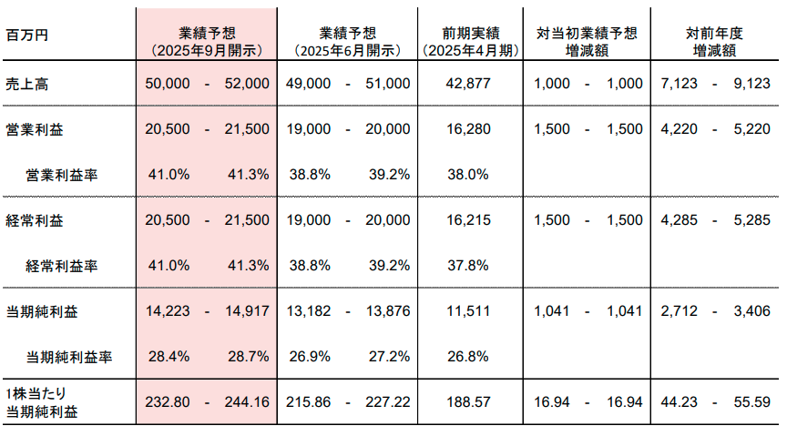 2026年通期業績見通しの上方修正 【ANYCOLOR 2026年4月期 第1四半期決算説明資料より】