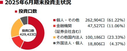 投資口数割合(出典:カナディアン・ソーラー・インフラ投資法人 第16期(2025年6月期) 決算説明会資料)