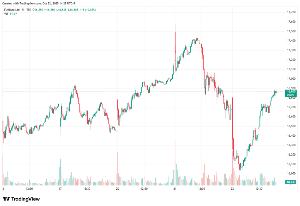 フジクラ(5803)　5日チャート(5分足)【TradingViewより】