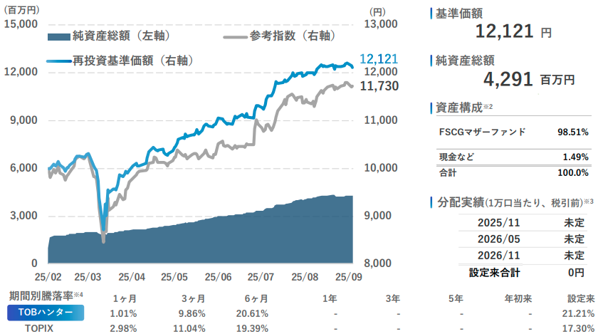 TOBハンター 9月期 基準価額と純資産額の推移【TOBハンター 9月期 月次報告書より】