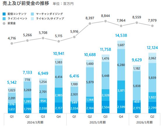 事業領域別の売上状況【カバー 2026年3月期 第2四半期 決算説明資料より】