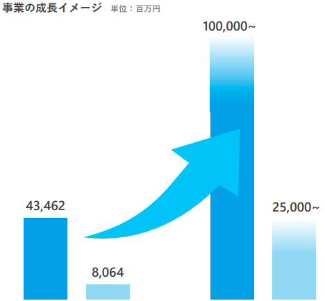 中期目標（2030年3月期）【カバー 2026年3月期 第2四半期 決算説明資料より】