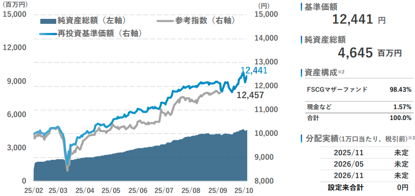 TOBハンター 10月期 基準価額と純資産額の推移【TOBハンター 10月期 月次報告書より】