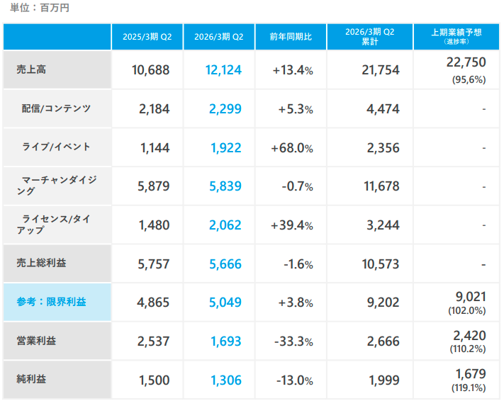 決算ハイライト【カバー 2026年3月期 第2四半期 決算説明資料より】