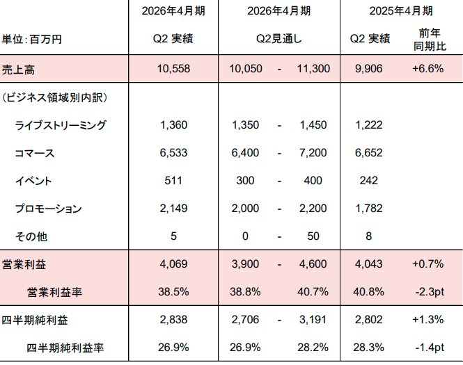 2026年4月期2Q 決算ハイライト 【ANYCOLOR 2026年4月期 第2四半期決算説明資料より】