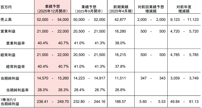 2026年4月期 通期業績予想【ANYCOLOR 2026年4月期 第2四半期決算説明資料より】