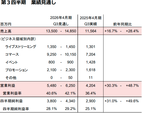2026年4月期 第3四半期業績見通し