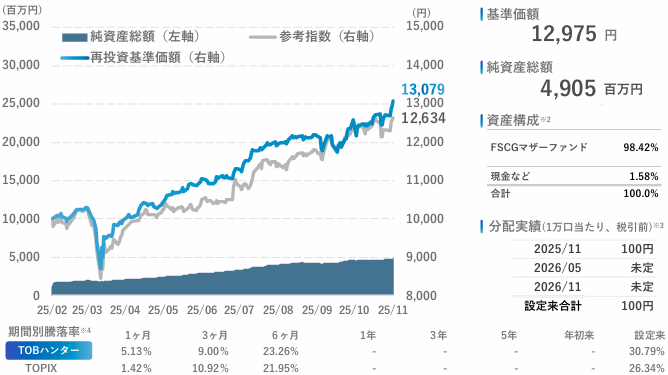 基準価額と純資産額の推移【TOBハンター 11月期月次報告書より】