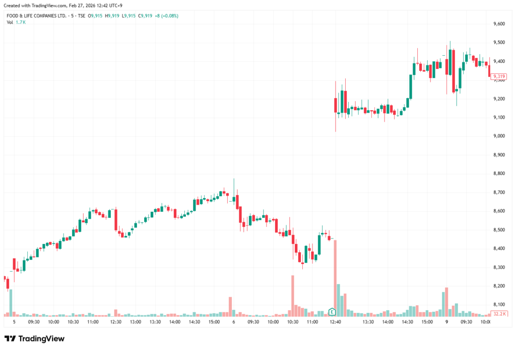 スシロー5分チャート