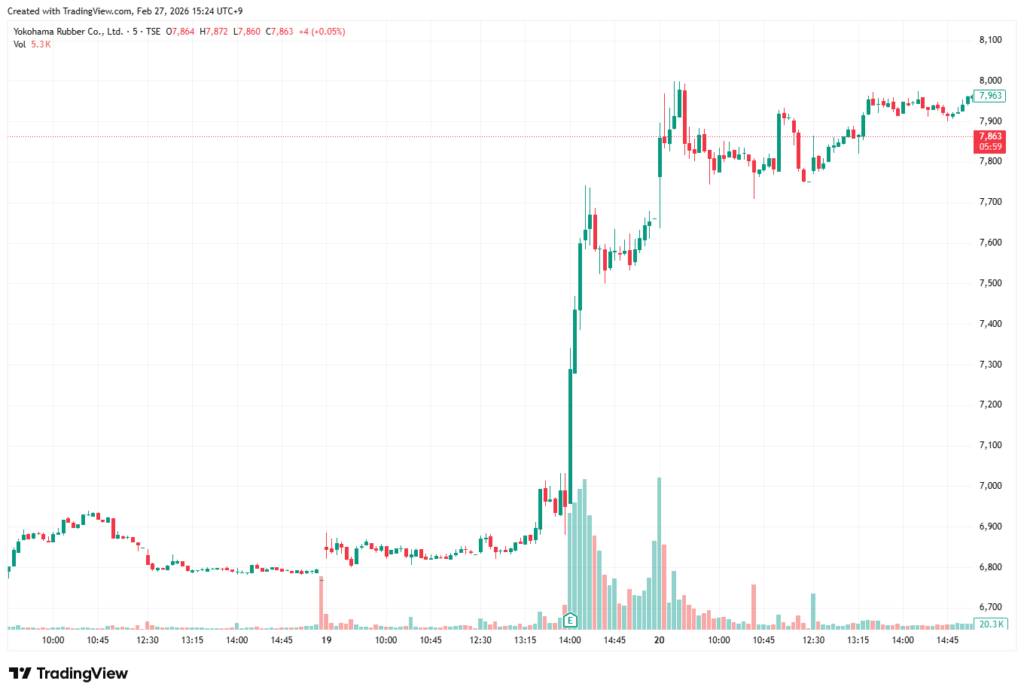 2026年2月19日　横浜ゴム　5分足チャート【TradingViewより】