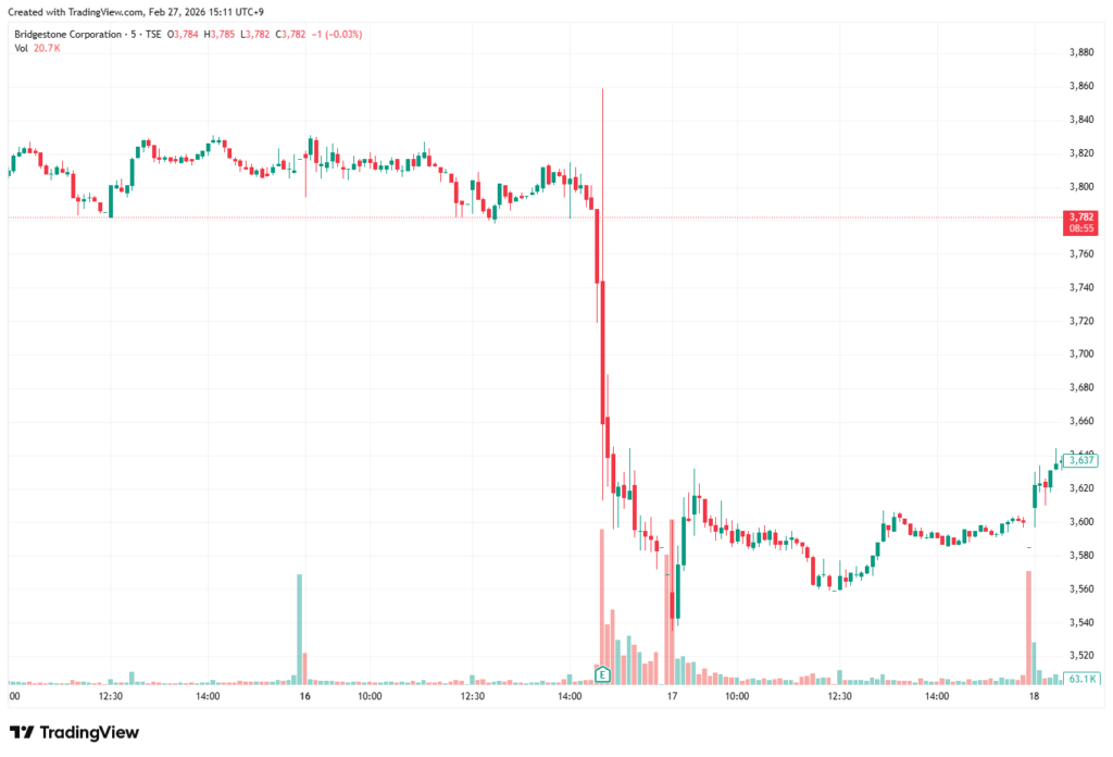 2026年2月16日　ブリヂストン　5分足チャート【Trading Viewより】