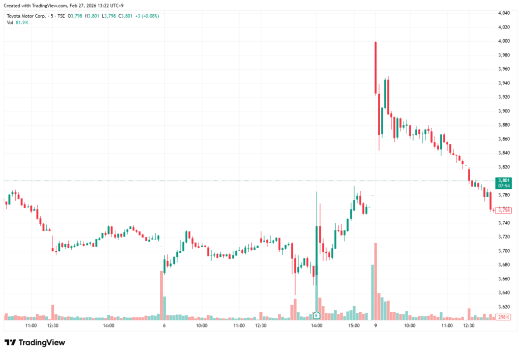 2026年2月6日　トヨタ5分足チャート【Trading Viewより】