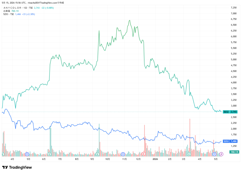 ANYCOLOR vs. COVER チャート比較【Trading Viewより】
