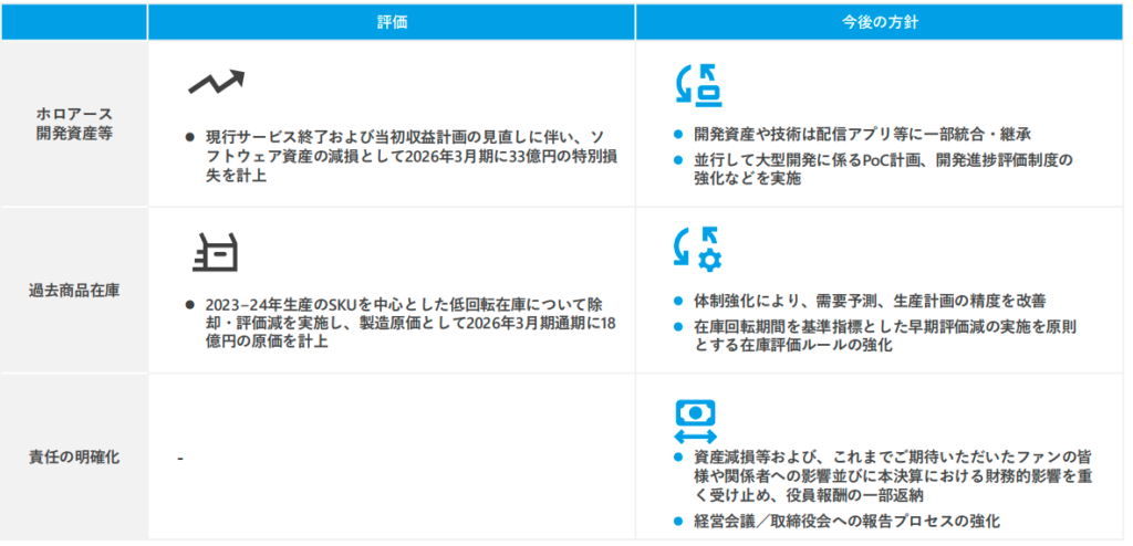 構造改革に伴う資産の適正化と経営責任の明確化【カバー 2026年3月期 通期決算説明資料より】