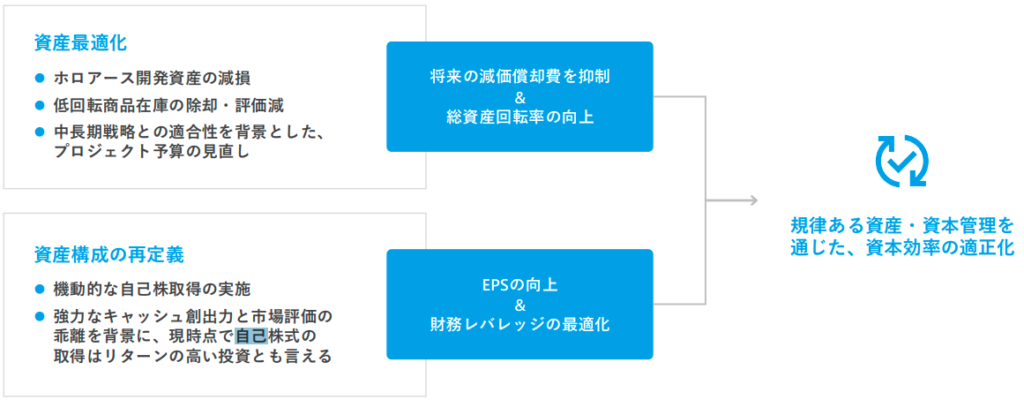 持続的な成長に向けた資本政策の考え方【カバー 2026年3月期 通期決算説明資料より】
