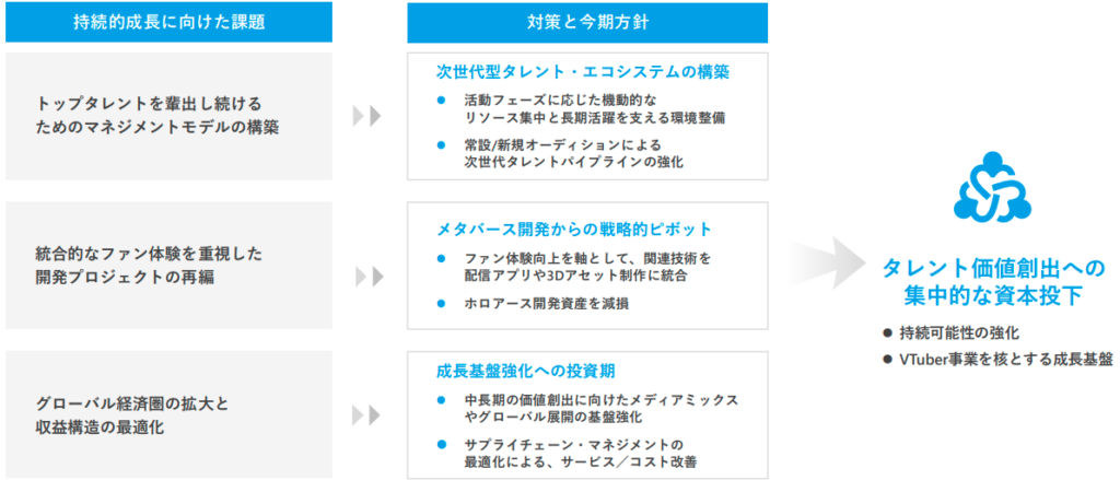 VTuber事業を核とした成長基盤の強化と重点施策【カバー 2026年3月期 通期決算説明資料より】