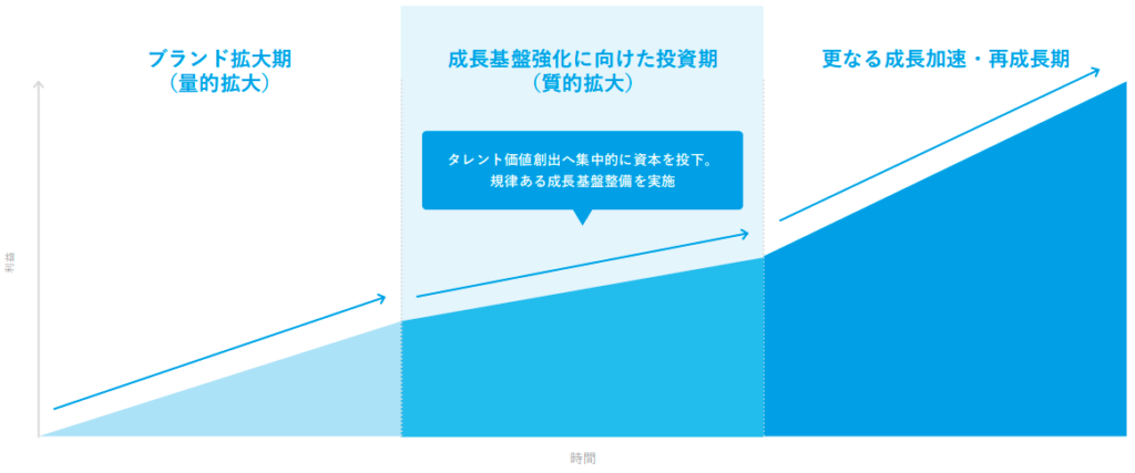 中長期的な企業価値の最大化に向けた成長ロードマップと現在地【カバー 2026年3月期 通期決算説明資料より】