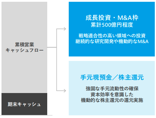 中期経営目標と資本配分のフレームワーク【カバー 2026年3月期 通期決算説明資料より】